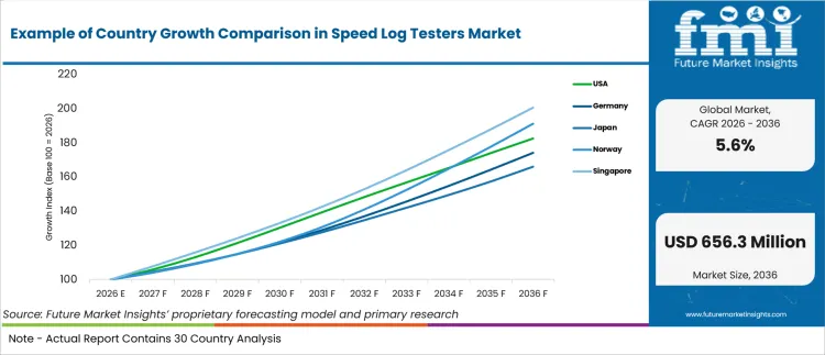 Example Of Country Growth Comparison In Speed Log Testers Market Example Of Country Growth Comparison In Speed Log Testers Market
